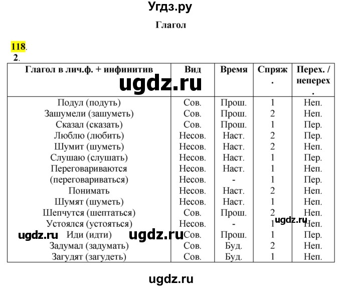 ГДЗ (Решебник к учебнику 2016) по русскому языку 7 класс Е.А. Быстрова / часть 1 / упражнение / 118 (118)