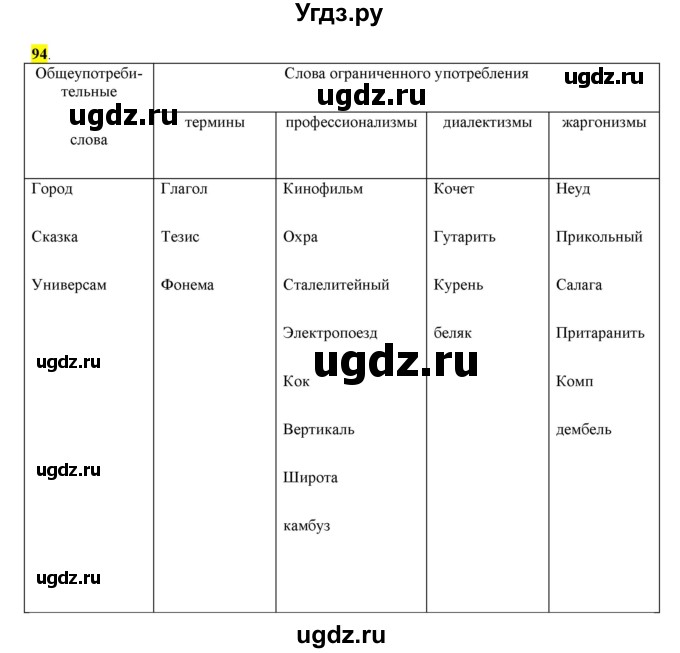 ГДЗ (Решебник к учебнику 2016) по русскому языку 7 класс Е.А. Быстрова / часть 1 / упражнение / 94 (94)