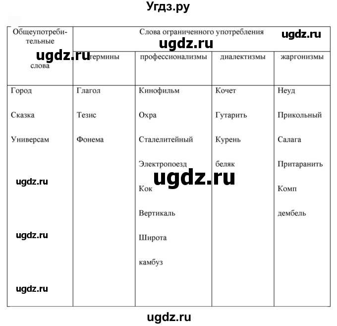 ГДЗ (Решебник к учебнику 2022) по русскому языку 7 класс Е.А. Быстрова / часть 1 / упражнение / 103 (103)