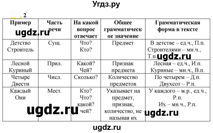 ГДЗ (Решебник к учебнику 2022) по русскому языку 7 класс Е.А. Быстрова / часть 1 / упражнение / 111 (111)