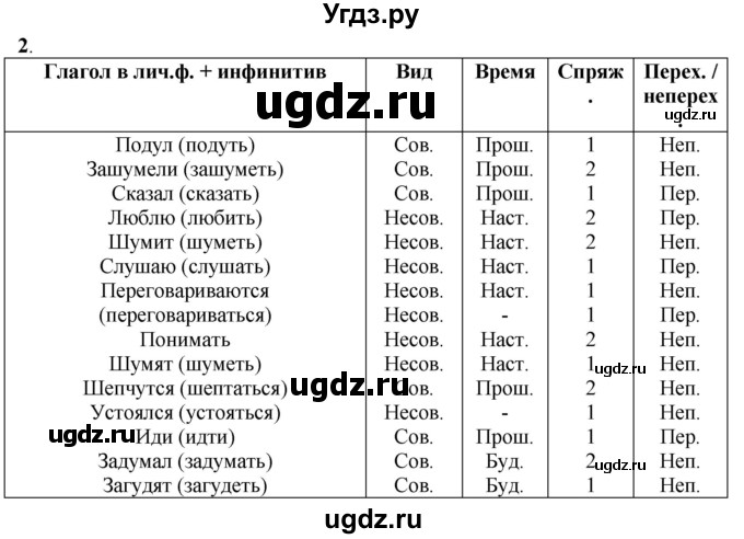 ГДЗ (Решебник к учебнику 2022) по русскому языку 7 класс Е.А. Быстрова / часть 1 / упражнение / 127 (127)