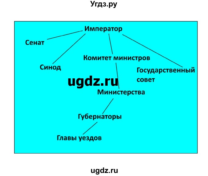 ГДЗ (Решебник к учебнику 2016) по истории 9 класс Арсентьев Н.М. / §2 / вопросы и задания / 4(продолжение 2)