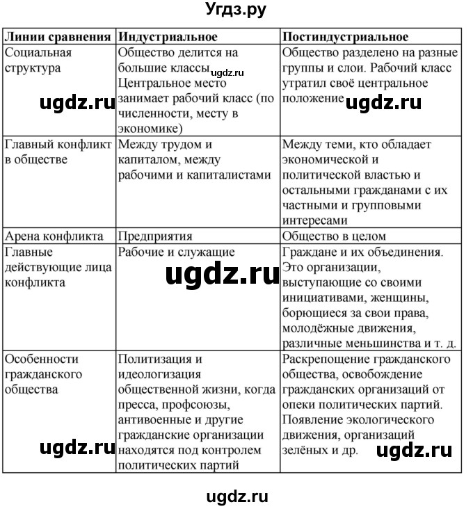 ГДЗ (Решебник) по истории 9 класс (рабочая тетрадь) Сороко-Цюпа О. С. / параграф номер / 23(продолжение 3)