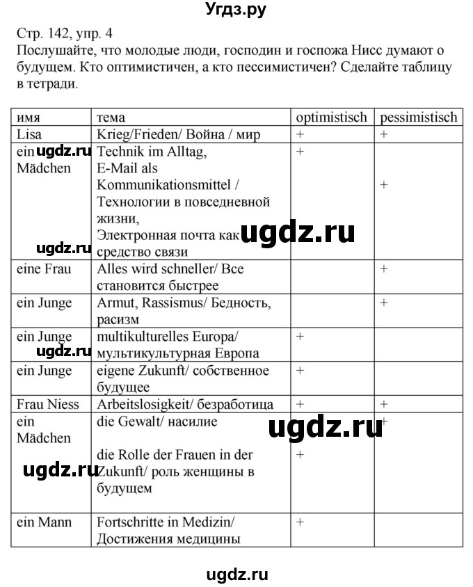 ГДЗ (Решебник к учебнику Wunderkinder Plus) по немецкому языку 9 класс (Wunderkinder) Радченко Ю.А. / страница / 142(продолжение 3)