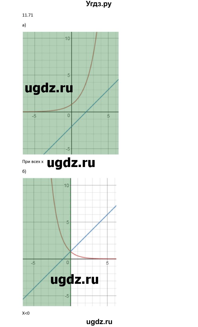 ГДЗ (Решебник к задачнику) по алгебре 11 класс (Учебник, Задачник ) Мордкович А.Г. / § 11 номер / 11.71