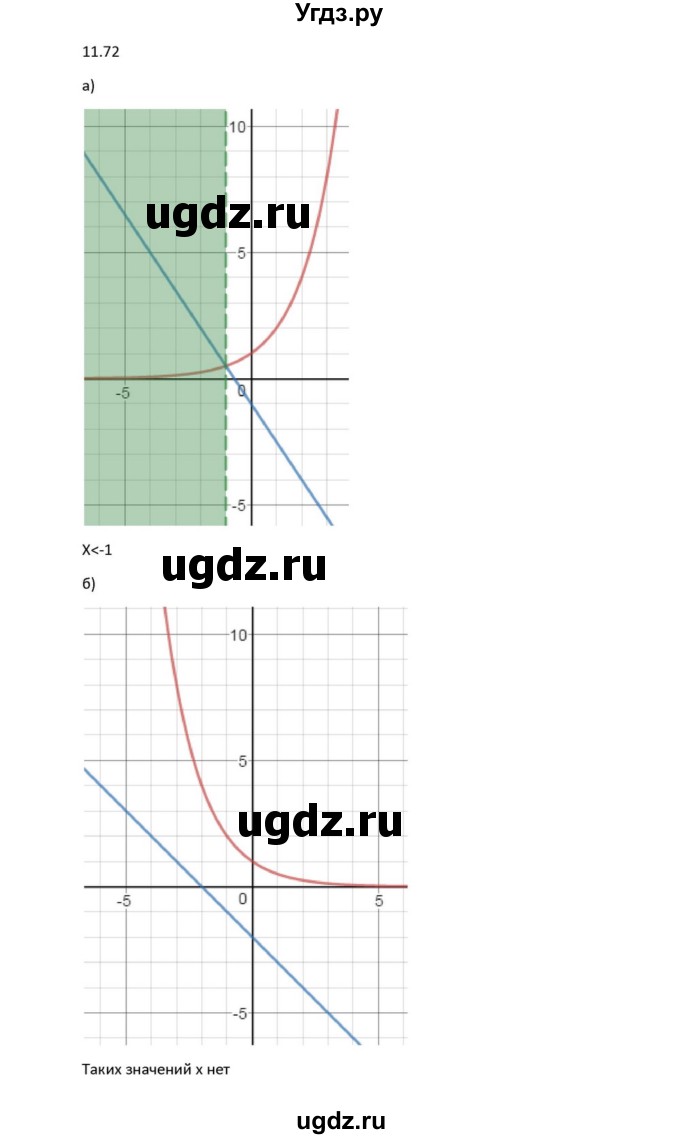 ГДЗ (Решебник к задачнику) по алгебре 11 класс (Учебник, Задачник ) Мордкович А.Г. / § 11 номер / 11.72