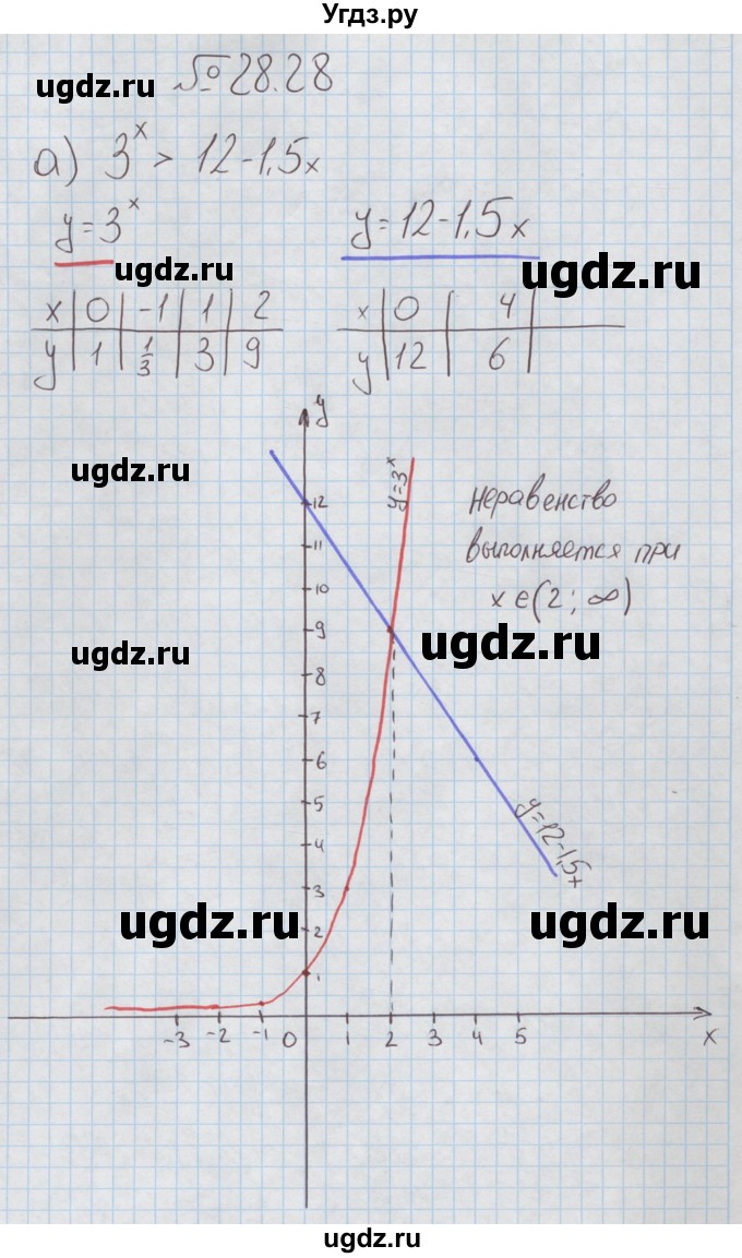 ГДЗ (Решебник к задачнику) по алгебре 11 класс (Учебник, Задачник ) Мордкович А.Г. / § 28 номер / 28.28