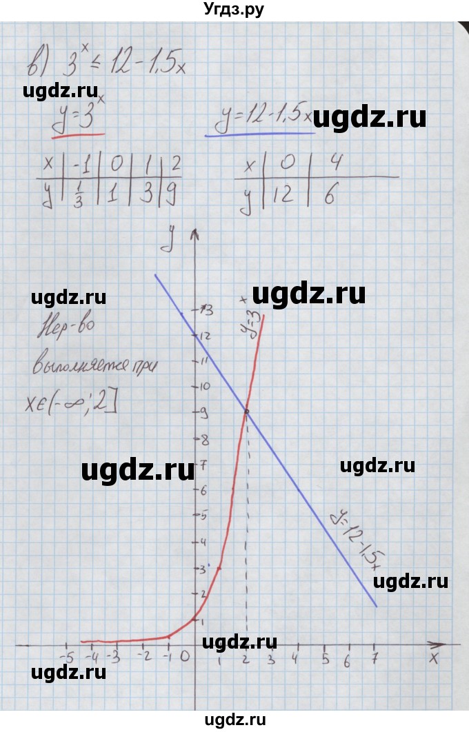 ГДЗ (Решебник к задачнику) по алгебре 11 класс (Учебник, Задачник ) Мордкович А.Г. / § 28 номер / 28.28(продолжение 3)