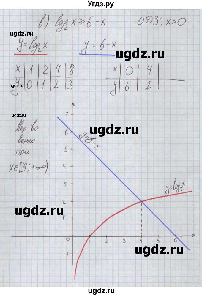 ГДЗ (Решебник к задачнику) по алгебре 11 класс (Учебник, Задачник ) Мордкович А.Г. / § 28 номер / 28.29(продолжение 3)