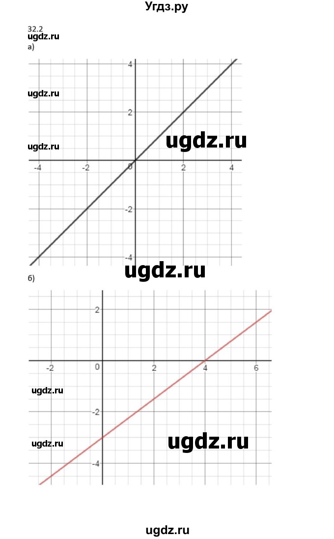 ГДЗ (Решебник к задачнику) по алгебре 11 класс (Учебник, Задачник ) Мордкович А.Г. / § 32 номер / 32.2