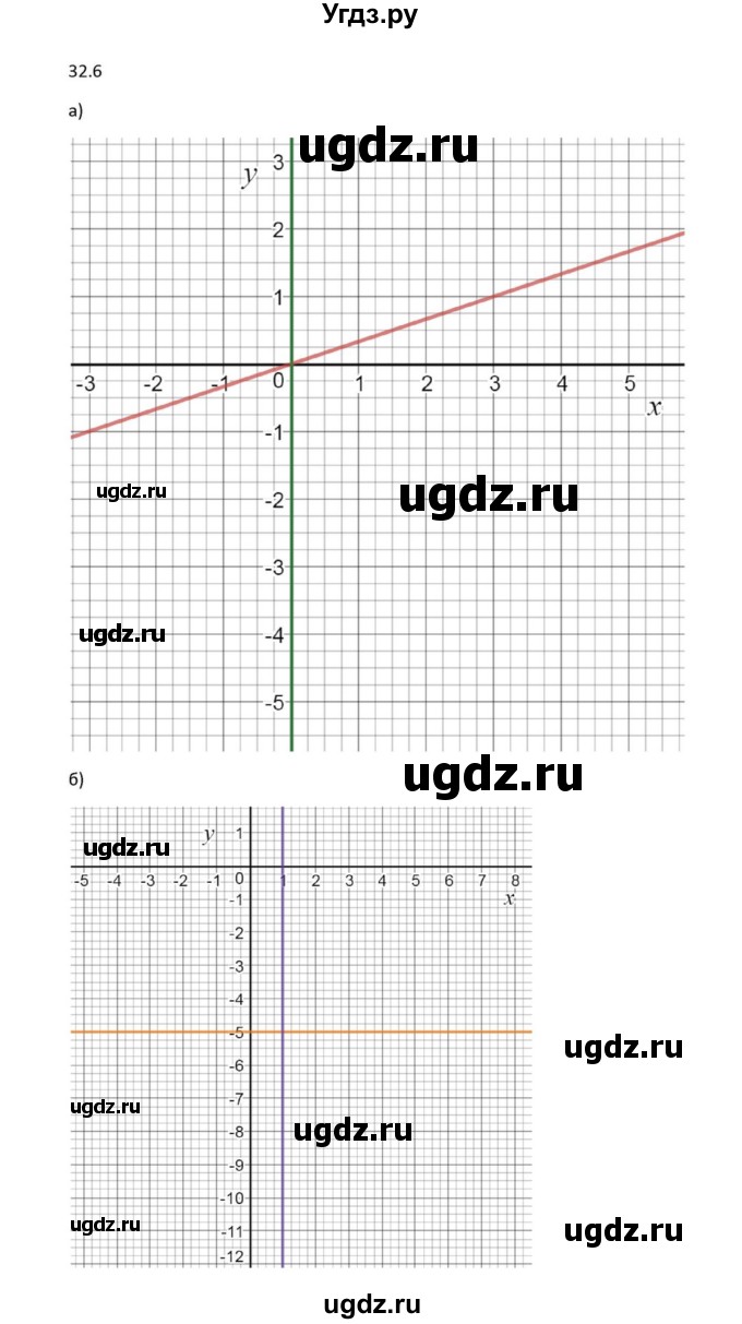 ГДЗ (Решебник к задачнику) по алгебре 11 класс (Учебник, Задачник ) Мордкович А.Г. / § 32 номер / 32.6