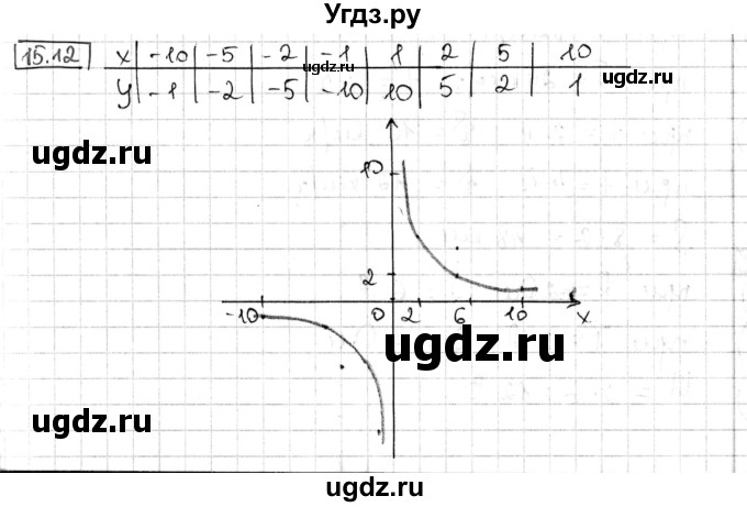 ГДЗ (Решебник) по алгебре 8 класс Мерзляк А.Г. / § 15 / 15.12
