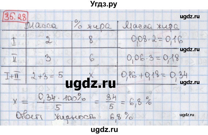 ГДЗ (Решебник) по алгебре 8 класс Мерзляк А.Г. / § 35 / 35.28