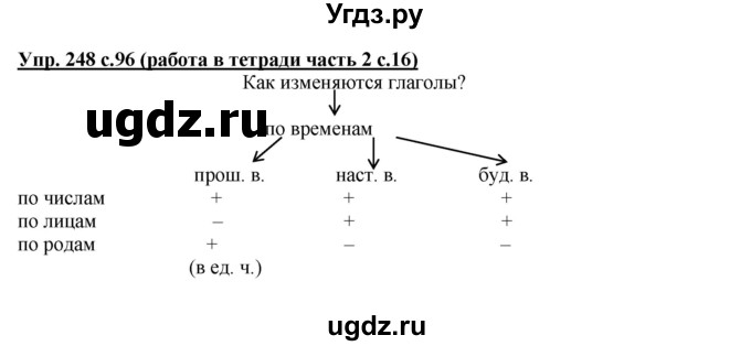 ГДЗ (Решебник) по русскому языку 3 класс М.С. Соловейчик / упражнение / 248