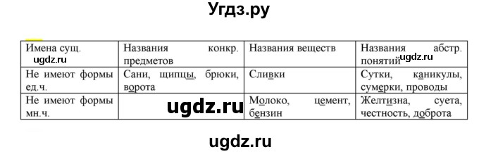 ГДЗ (Решебник к учебнику 2021) по русскому языку 6 класс Рыбченкова Л.М. / упражнение / 277