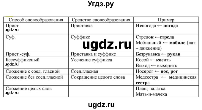ГДЗ (Решебник к учебнику 2021) по русскому языку 6 класс Рыбченкова Л.М. / упражнение / 301