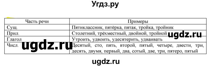 ГДЗ (Решебник к учебнику 2021) по русскому языку 6 класс Рыбченкова Л.М. / упражнение / 467