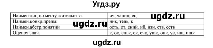 ГДЗ (Решебник к учебнику 2016) по русскому языку 6 класс Рыбченкова Л.М. / упражнение / 251(продолжение 2)