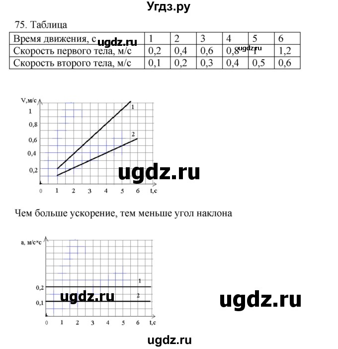 ГДЗ (Решебник) по физике 7 класс (рабочая тетрадь) Н.С. Пурышева / упражнение / 75