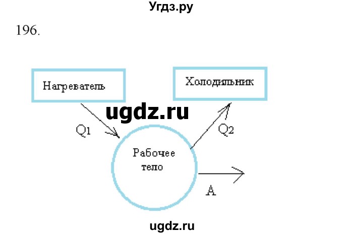 ГДЗ (Решебник) по физике 8 класс (рабочая тетрадь) Пурышева Н.С. / упражнение номер / 196