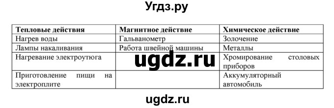 ГДЗ (Решебник) по физике 8 класс (рабочая тетрадь) Пурышева Н.С. / упражнение номер / 266(продолжение 2)