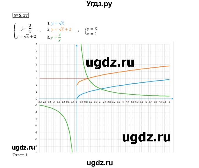 ГДЗ (Решебник к учебнику 2017) по алгебре 9 класс Мерзляк А.Г. / § 5 / 5.17