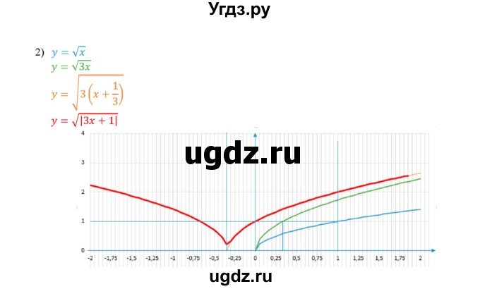 ГДЗ (Решебник к учебнику 2017) по алгебре 9 класс Мерзляк А.Г. / § 6 / 6.13(продолжение 2)