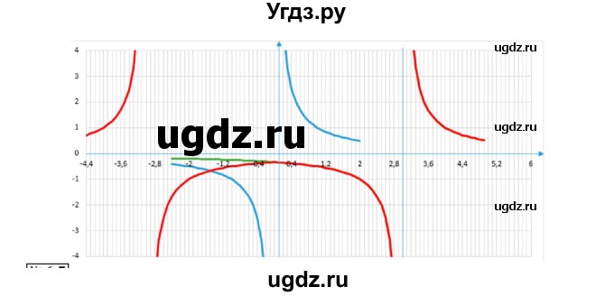 ГДЗ (Решебник к учебнику 2017) по алгебре 9 класс Мерзляк А.Г. / § 6 / 6.6(продолжение 2)