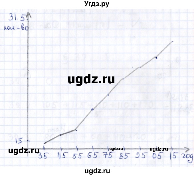 ГДЗ (Решебник к учебнику 2020) по алгебре 9 класс Мерзляк А.Г. / § 31 / 31.5