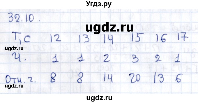 ГДЗ (Решебник к учебнику 2020) по алгебре 9 класс Мерзляк А.Г. / § 32 / 32.10