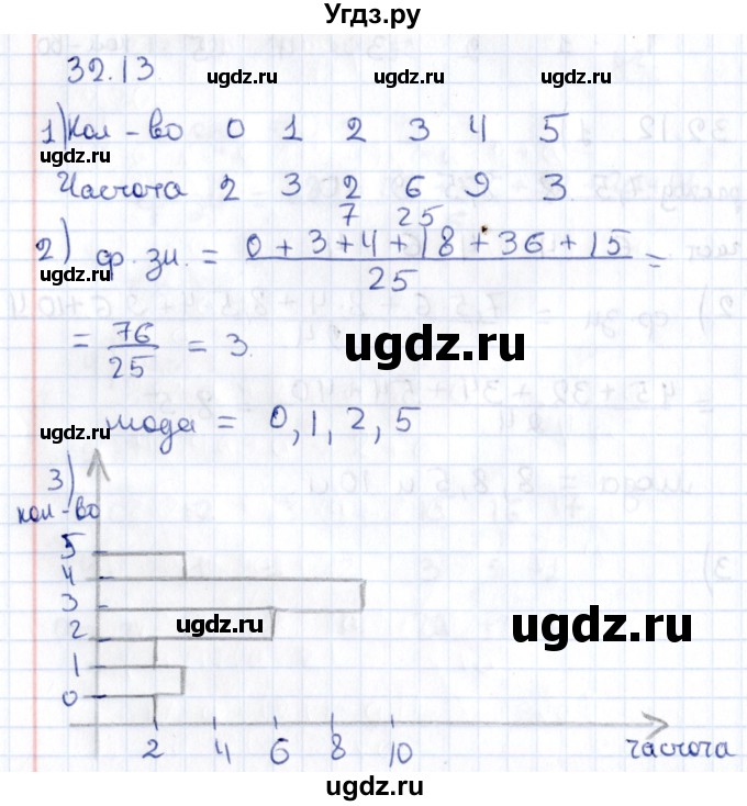 ГДЗ (Решебник к учебнику 2020) по алгебре 9 класс Мерзляк А.Г. / § 32 / 32.13