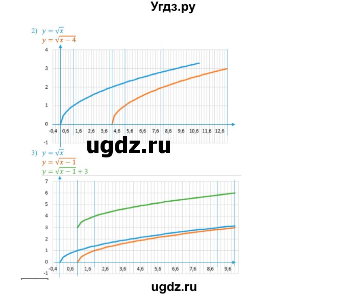 ГДЗ (Решебник к учебнику 2020) по алгебре 9 класс Мерзляк А.Г. / § 5 / 5.11(продолжение 3)