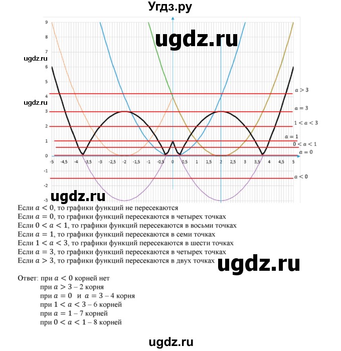 ГДЗ (Решебник к учебнику 2020) по алгебре 9 класс Мерзляк А.Г. / § 6 / 6.11(продолжение 4)