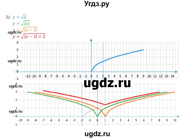 ГДЗ (Решебник к учебнику 2020) по алгебре 9 класс Мерзляк А.Г. / § 6 / 6.8(продолжение 3)