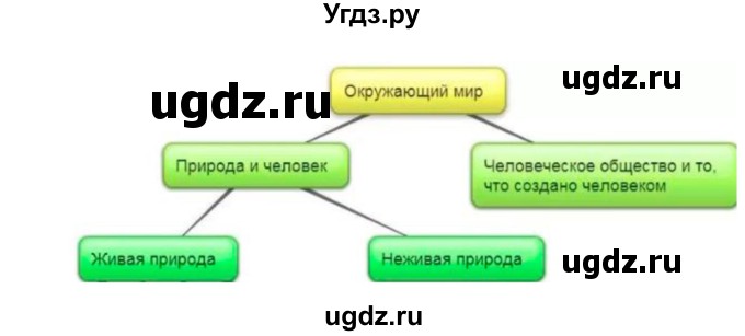 ГДЗ (Решебник) по окружающему миру 3 класс Н.Я. Дмитриева / часть 1. страница номер / 5(продолжение 2)