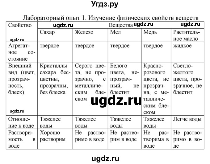 ГДЗ (Решебник №1) по химии 7 класс И. Е. Шиманович / лабораторный опыт номер / 1