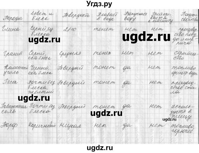 ГДЗ (Решебник 2016) по окружающему миру 4 класс (рабочая тетрадь) О.Т. Поглазова / часть 1. страница / 36(продолжение 2)