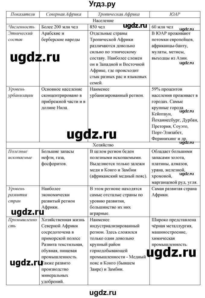 ГДЗ (Решебник) по географии 10 класс В.П. Максаковский / тема номер / 8(продолжение 9)