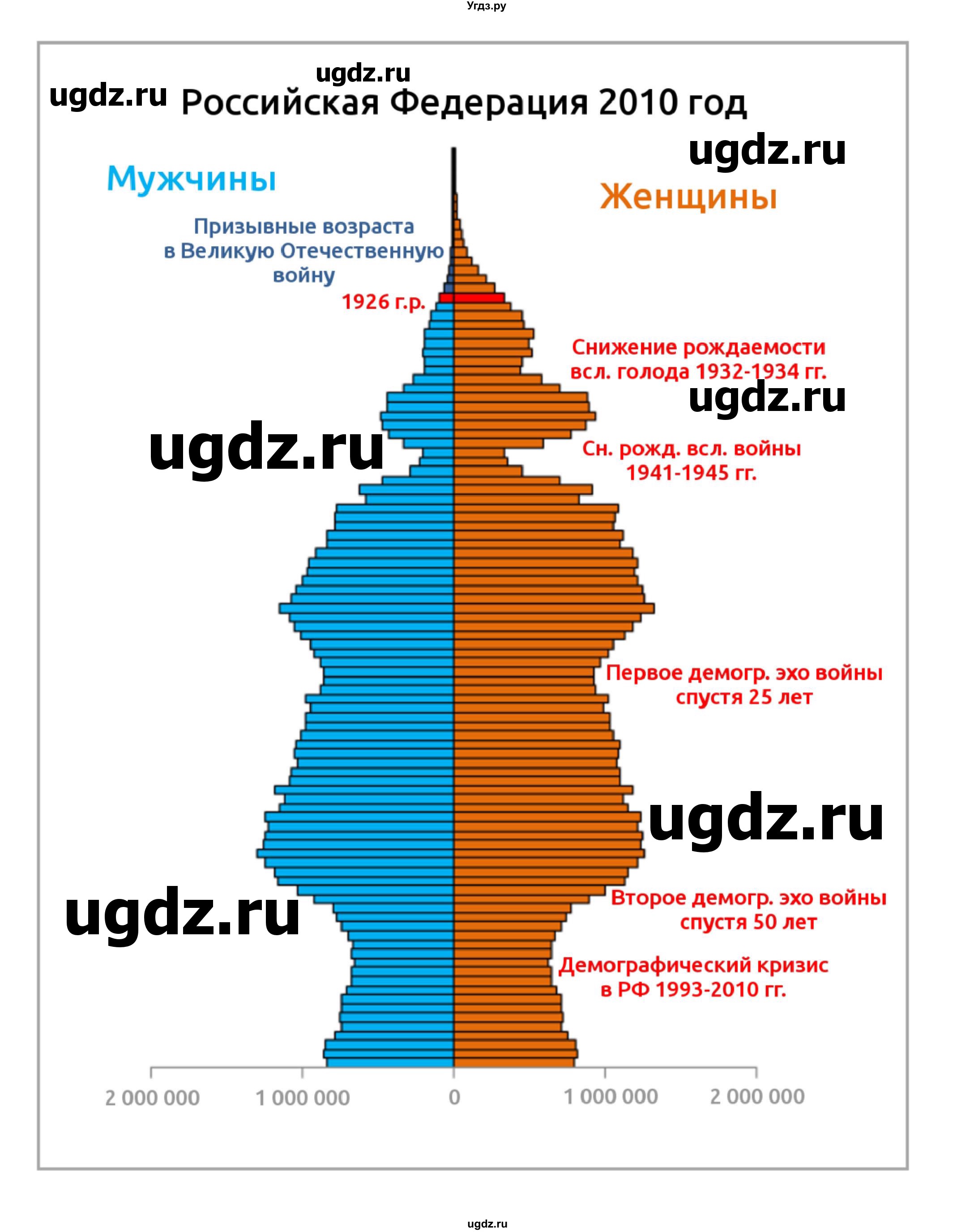 ГДЗ (Решебник 2022) по географии 10 класс В.П. Максаковский / страница / 91(продолжение 4)