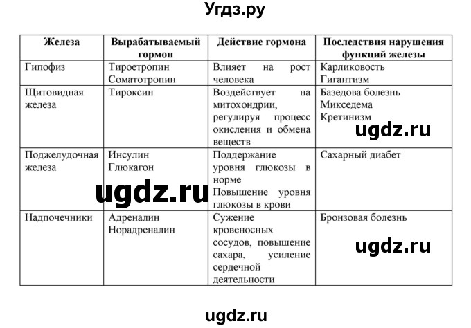 ГДЗ (Решебник) по биологии 8 класс Каменский А.А. / параграф номер / 11(продолжение 2)