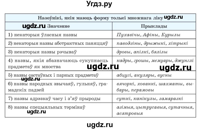 ГДЗ (Учебник) по белорусскому языку 10 класс Валочка Г. М. / практыкаванне / 239(продолжение 2)