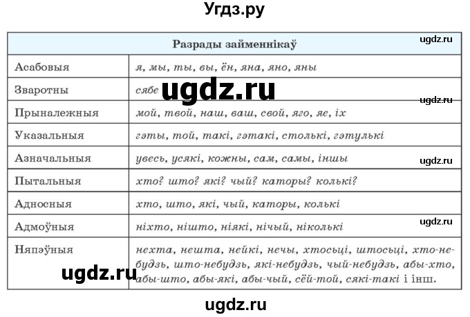 ГДЗ (Учебник) по белорусскому языку 10 класс Валочка Г. М. / практыкаванне / 290(продолжение 2)