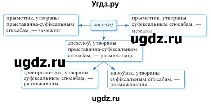 ГДЗ (Решебник к учебнику 2020) по белорусскому языку 10 класс Валочка Г. М. / практыкаванне / 227(продолжение 2)