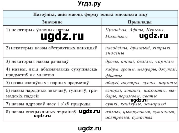 ГДЗ (Решебник к учебнику 2020) по белорусскому языку 10 класс Валочка Г. М. / практыкаванне / 239(продолжение 2)