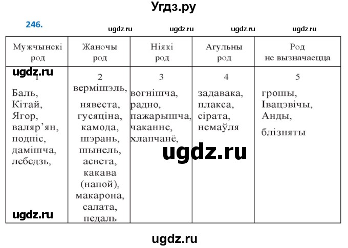 ГДЗ (Решебник к учебнику 2020) по белорусскому языку 10 класс Валочка Г. М. / практыкаванне / 246