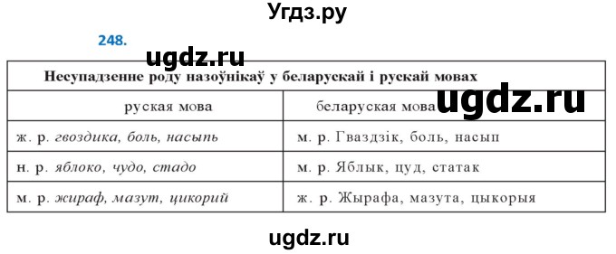 ГДЗ (Решебник к учебнику 2020) по белорусскому языку 10 класс Валочка Г. М. / практыкаванне / 248