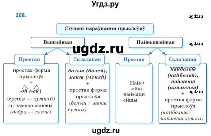 ГДЗ (Решебник к учебнику 2020) по белорусскому языку 10 класс Валочка Г. М. / практыкаванне / 268