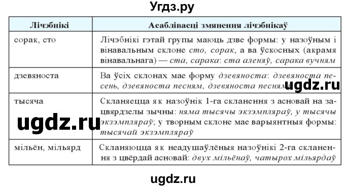 ГДЗ (Решебник к учебнику 2020) по белорусскому языку 10 класс Валочка Г. М. / практыкаванне / 277(продолжение 3)