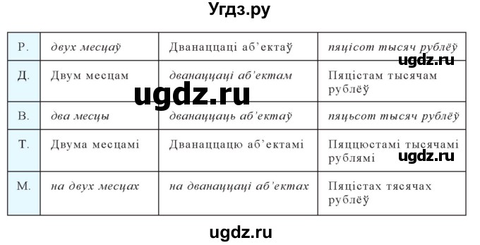ГДЗ (Решебник к учебнику 2020) по белорусскому языку 10 класс Валочка Г. М. / практыкаванне / 278(продолжение 2)