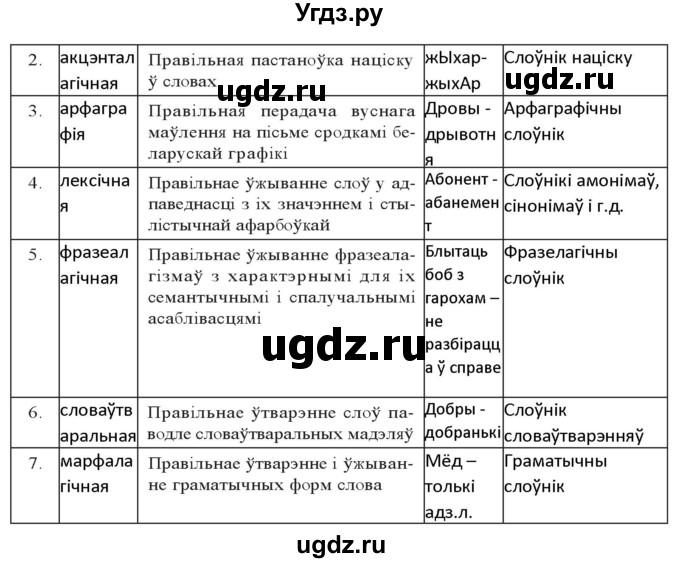 ГДЗ (Решебник к учебнику 2020) по белорусскому языку 10 класс Валочка Г. М. / практыкаванне / 349(продолжение 2)